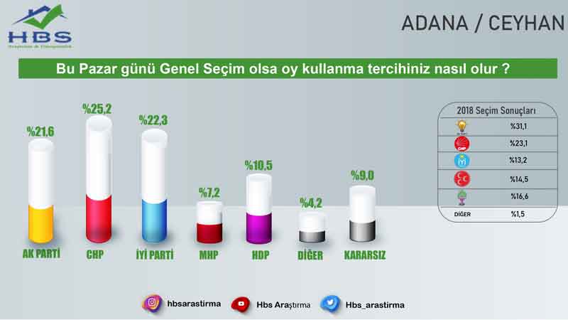 Adana İçin Yapılan Son Seçim Anketi