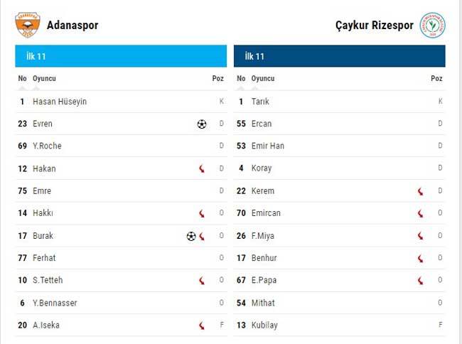 Adanaspor Rize Maçı istatistikleri