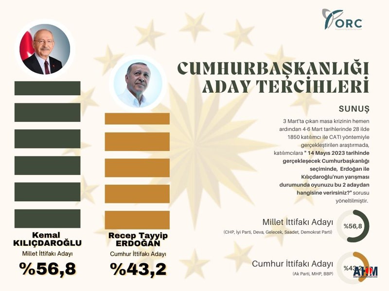 Recep Tayyip Erdoğan Kemal Kılıçdaroğlu Seçim Anketi