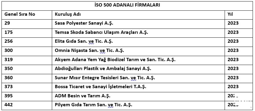 İSO 500 Sanayici listesine Adana'dan 11 firma girdi