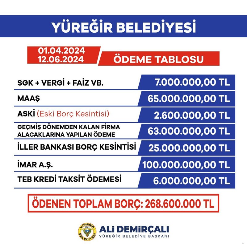 Yüreğir Belediyesi Ödenen Borç Miktarı