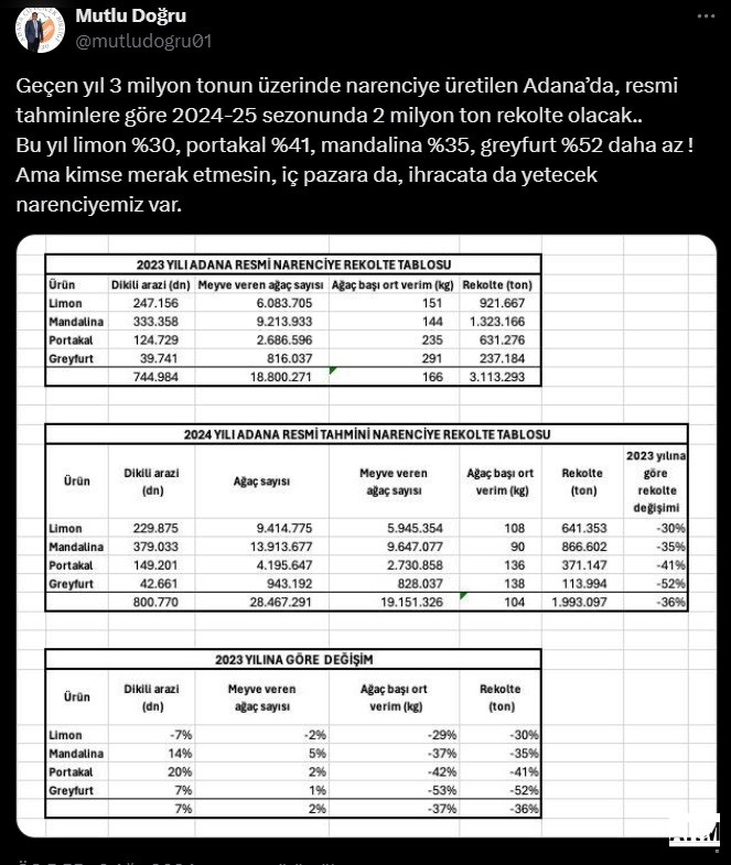 Mutlu Doğru Rekolte tahminlerini paylaştı