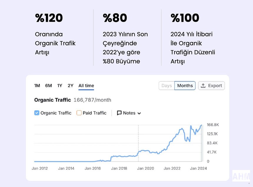 Organik Trafik Artışı