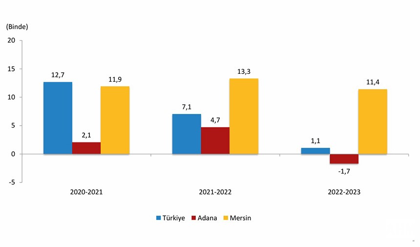 Adana'nın nüfus artış hızı özellikle 2023 yılında Türkiye'nin ortalamasının çok altında kalmış durumda