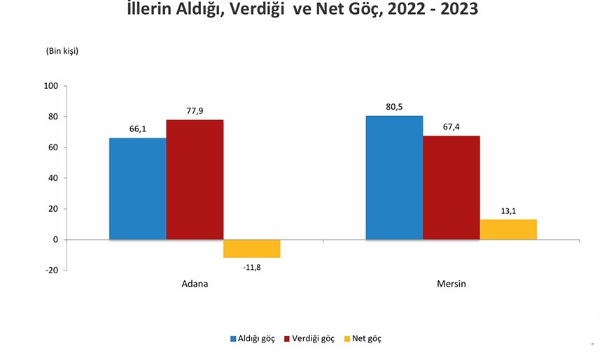 Adana, 20223 yılı itibariyle net göç veren kent konumuna geriledi