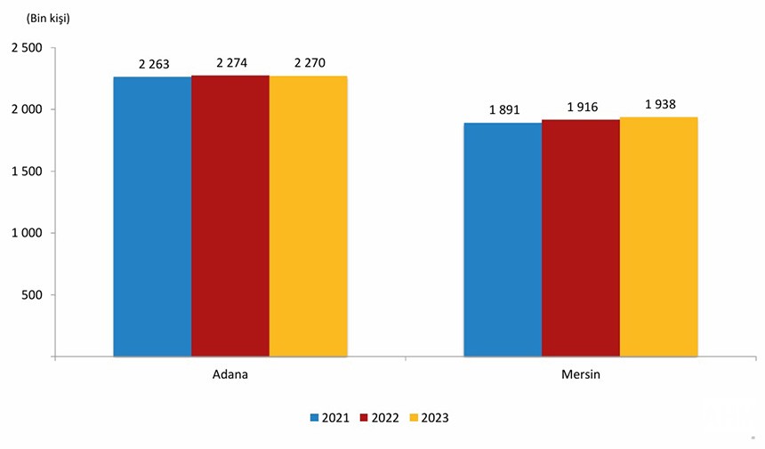 TUİK verilerine göre Adana'nın yıllara göre değişen nüfusu